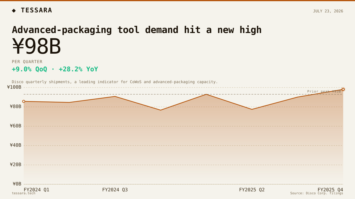 Advanced-packaging tool demand hit a new high