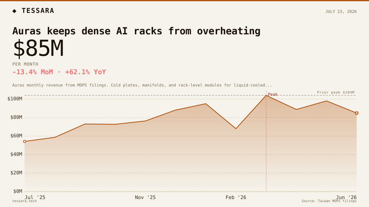 Auras keeps dense AI racks from overheating