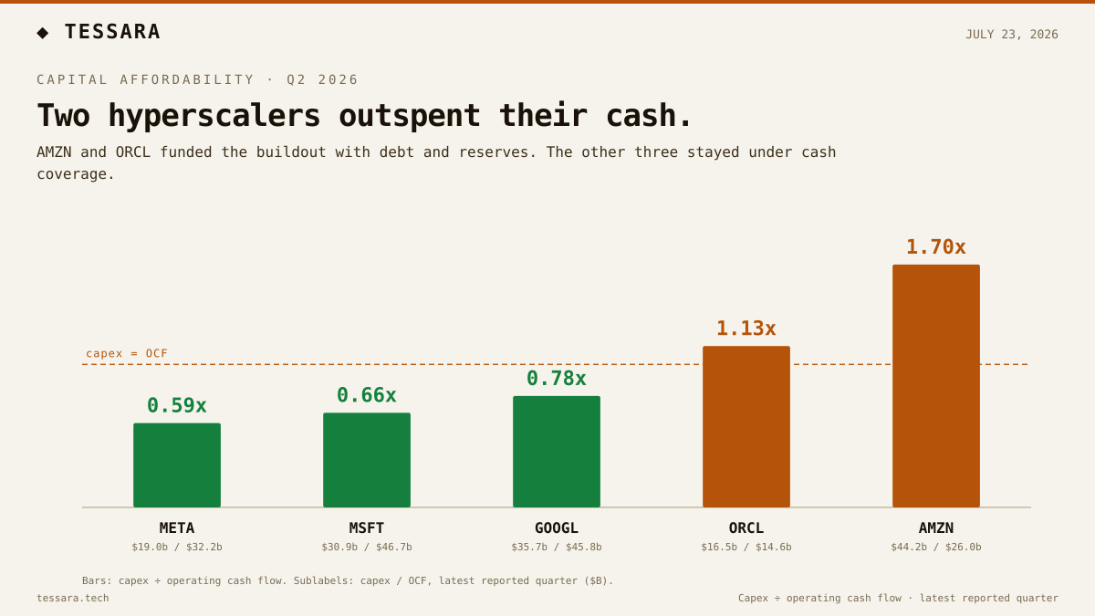 Two hyperscalers are outspending their cash