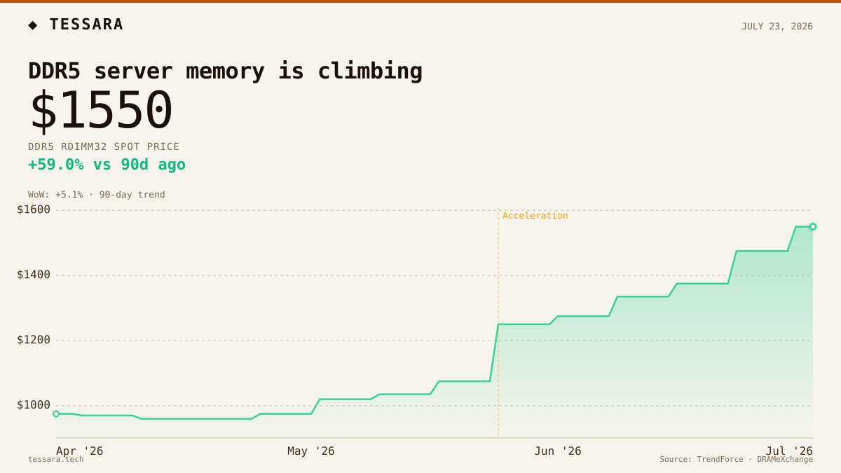DDR5 server memory is climbing