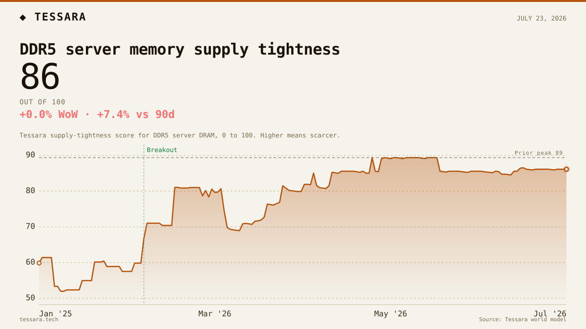 DDR5 server memory supply tightness