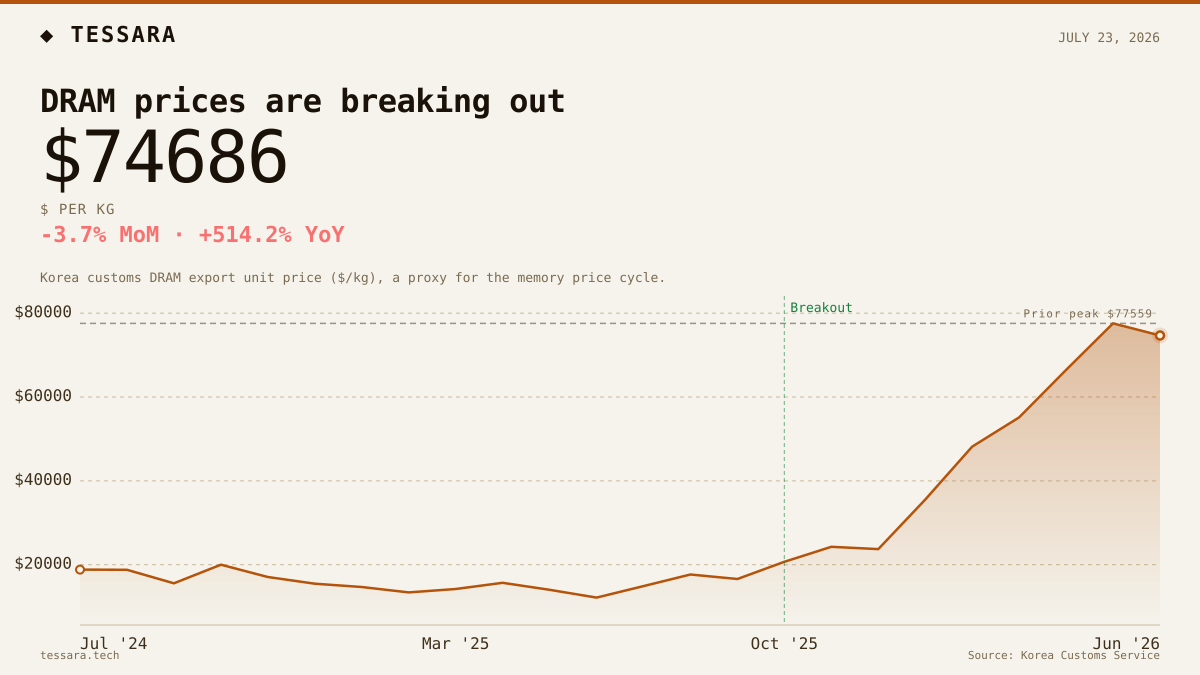 DRAM prices are breaking out