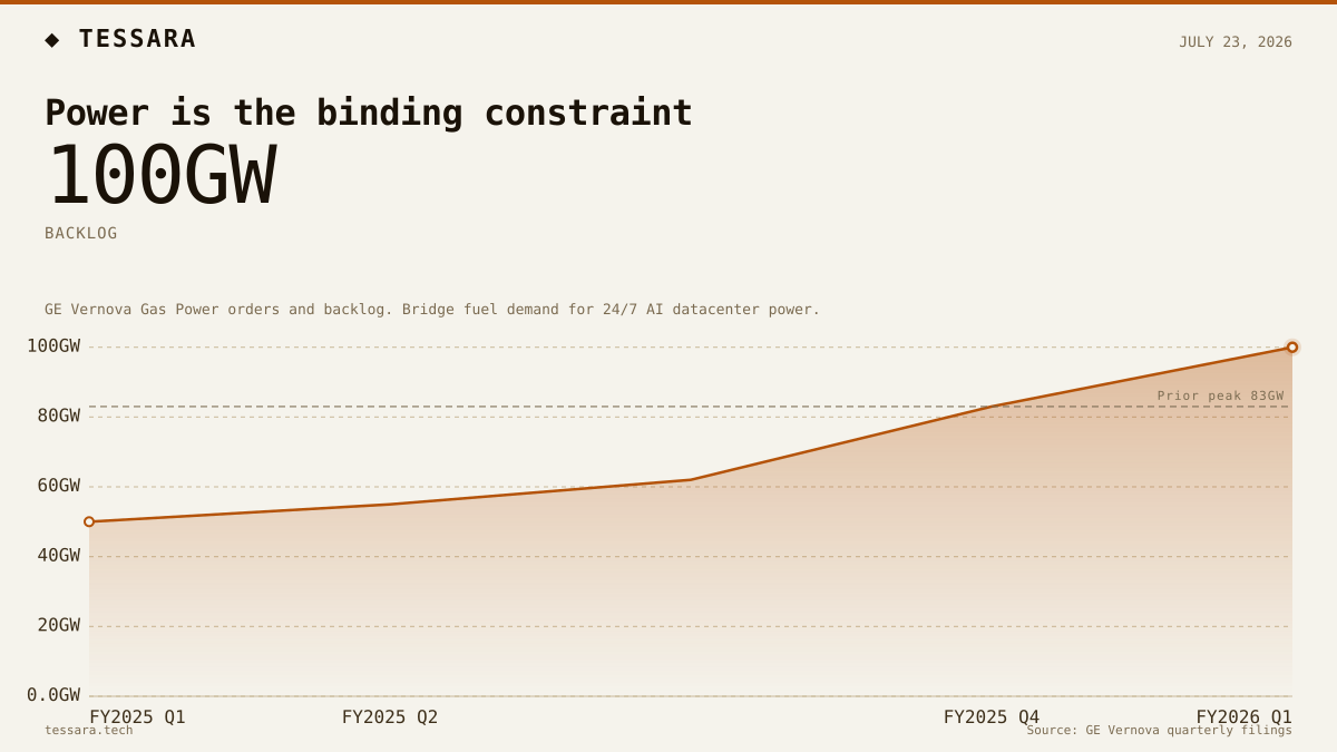 Power is the binding constraint