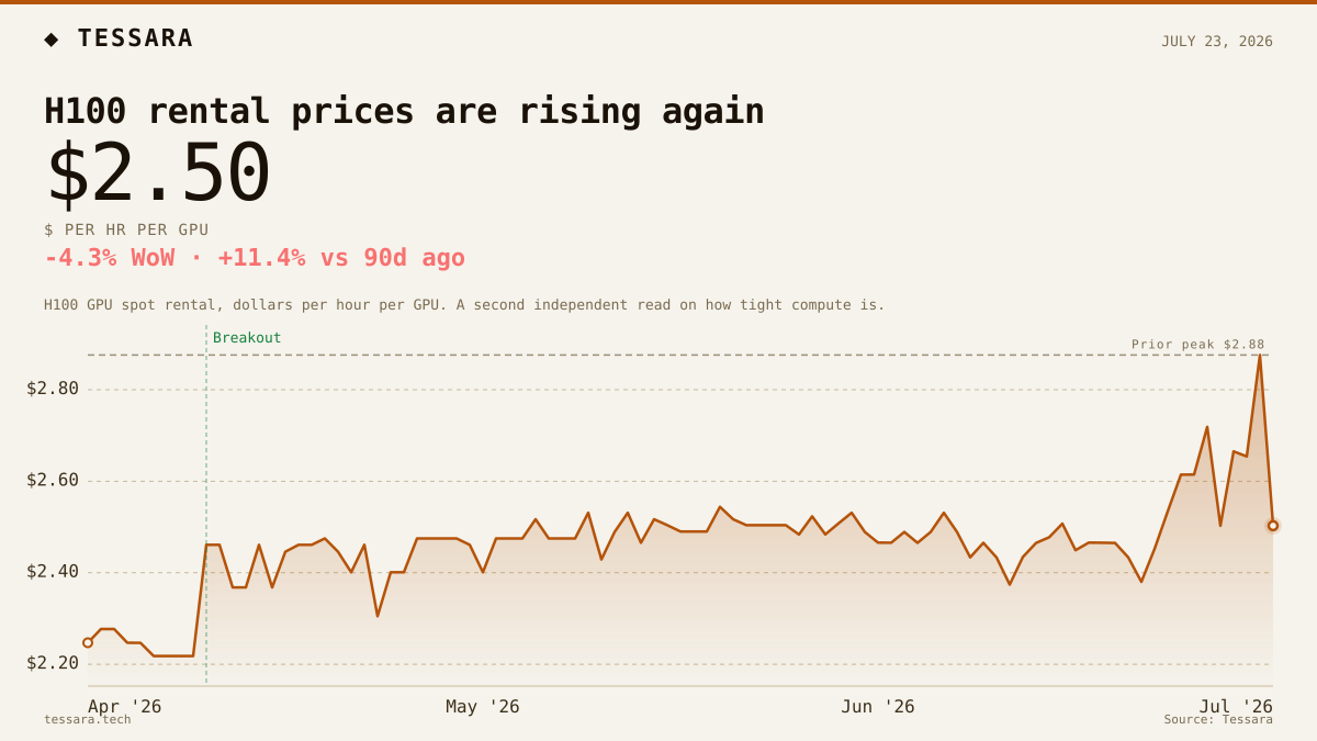 H100 rental prices are rising again