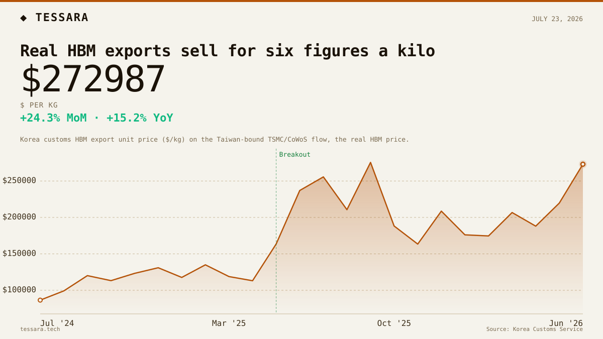Real HBM exports sell for six figures a kilo