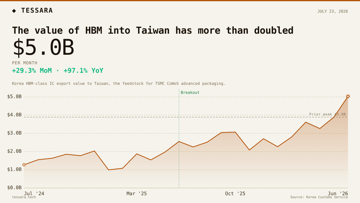 The value of HBM into Taiwan has more than doubled