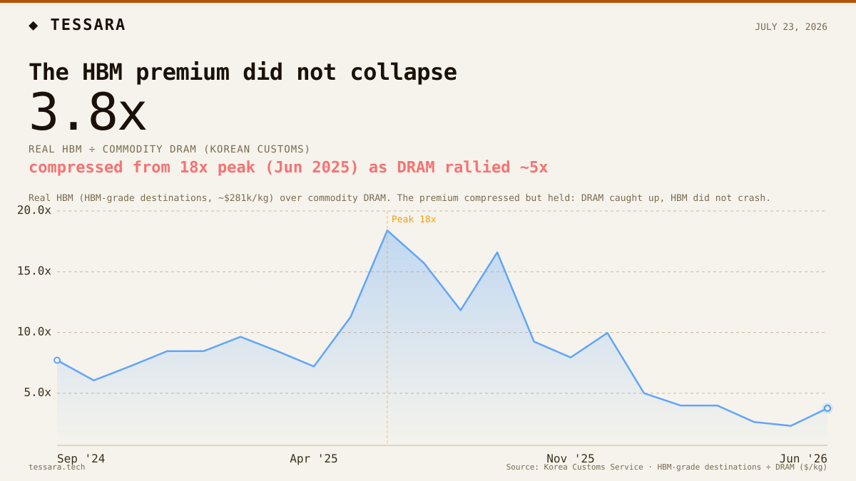 The HBM premium did not collapse