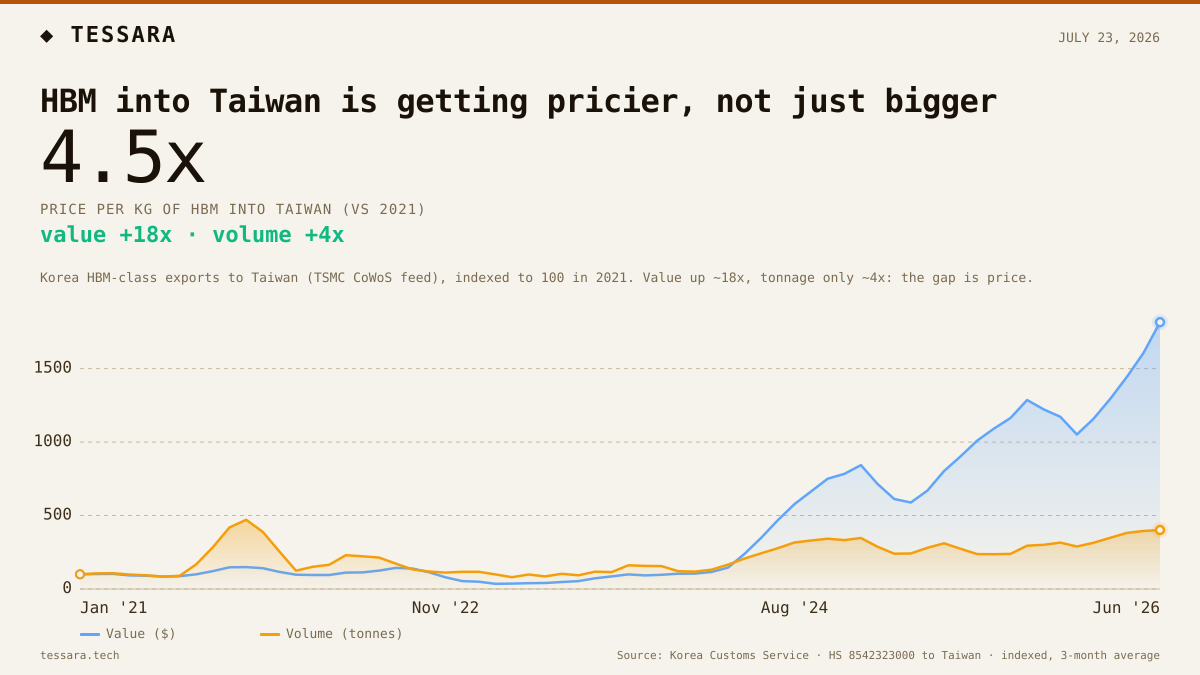 HBM into Taiwan is getting pricier, not just bigger