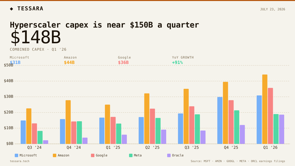 Hyperscaler capex is near $150B a quarter