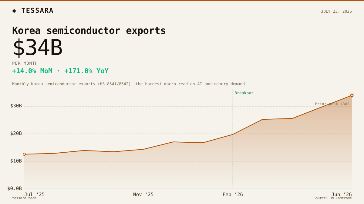 Korea is exporting $26B of chips a month