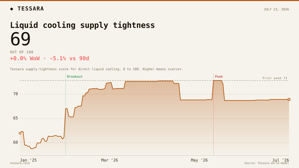 Liquid cooling supply tightness