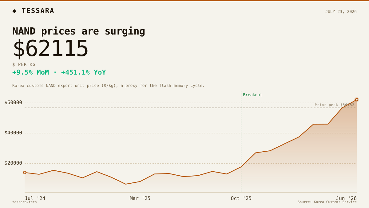 NAND prices are surging