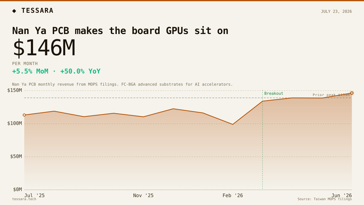 Nan Ya PCB makes the board GPUs sit on
