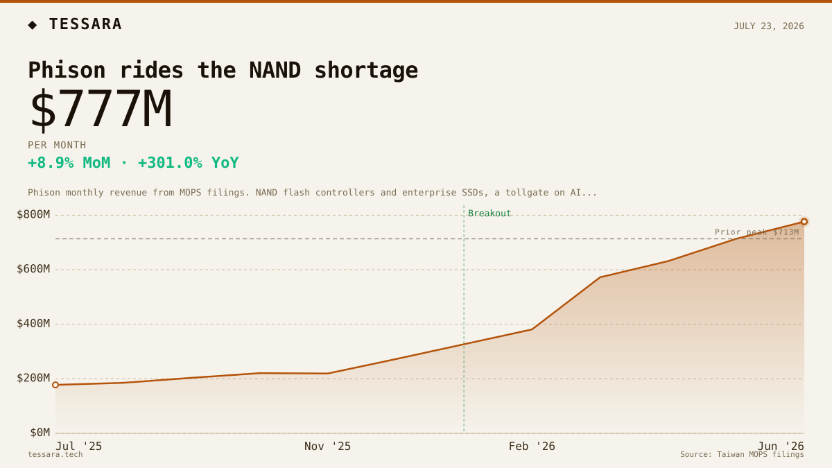 Phison rides the NAND shortage