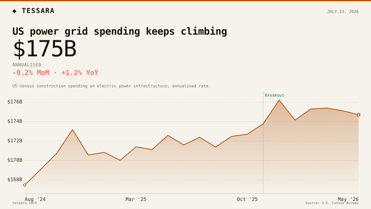US power grid spending keeps climbing