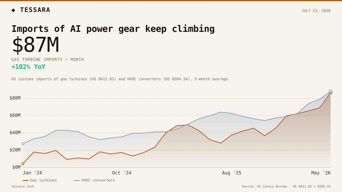 Imports of AI power gear keep climbing