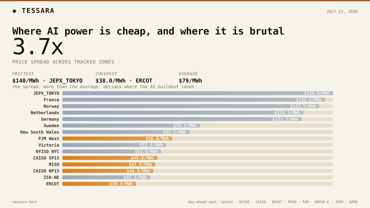 Where AI power is cheap, and where it is brutal