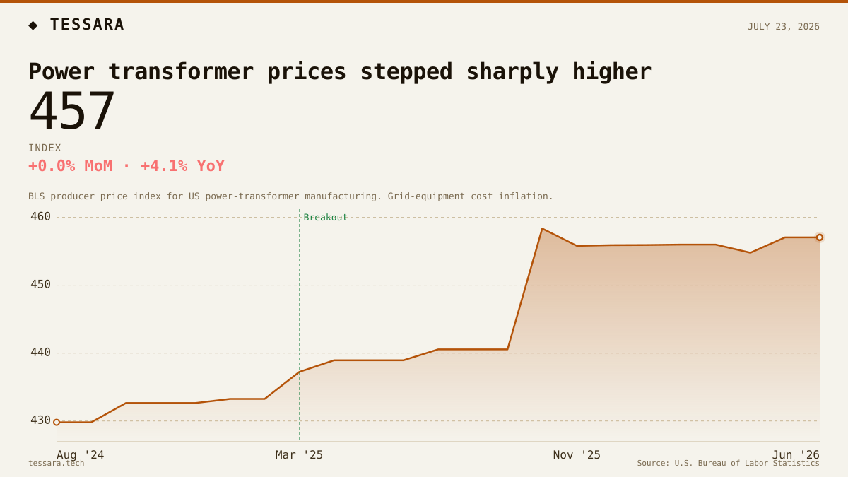 Power transformer prices stepped sharply higher