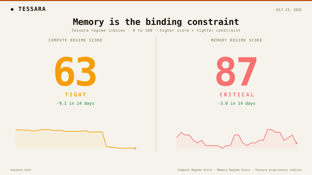 Which constraint is binding right now