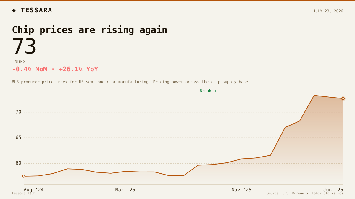Chip prices are rising again