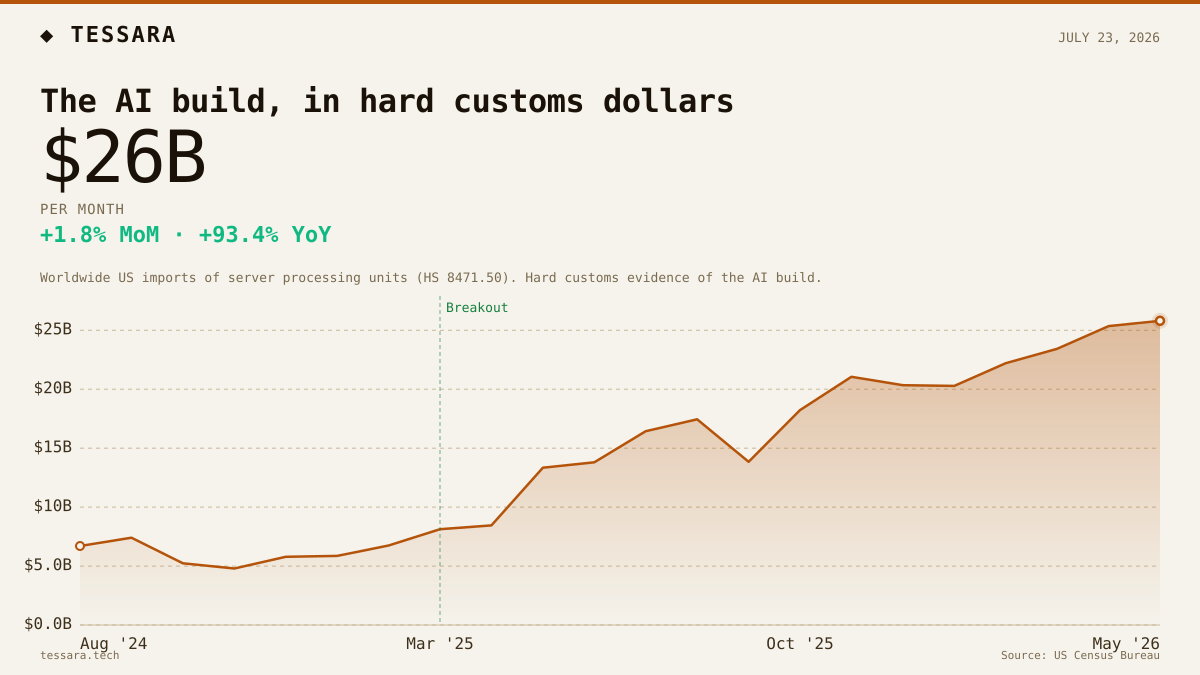 The AI build, in hard customs dollars