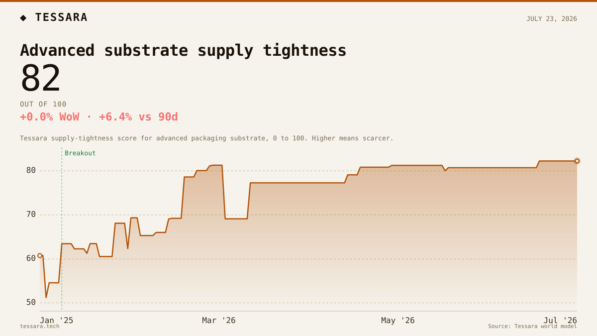 Advanced substrate supply tightness