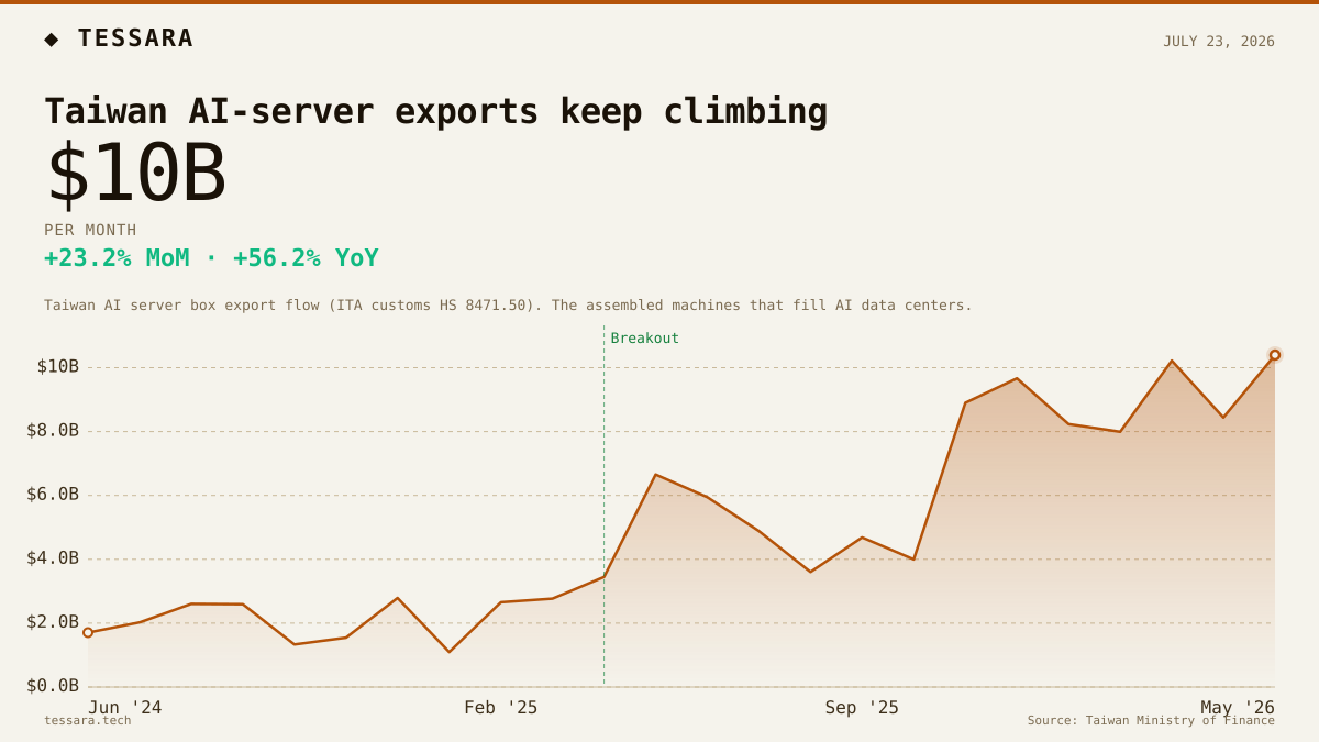 Taiwan AI-server exports keep climbing