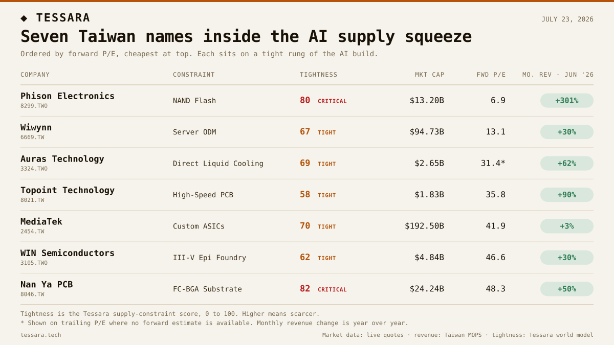 Seven Taiwan names inside the AI supply squeeze