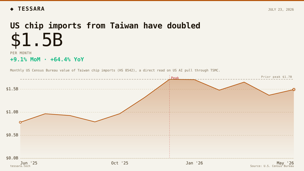 US chip imports from Taiwan have doubled