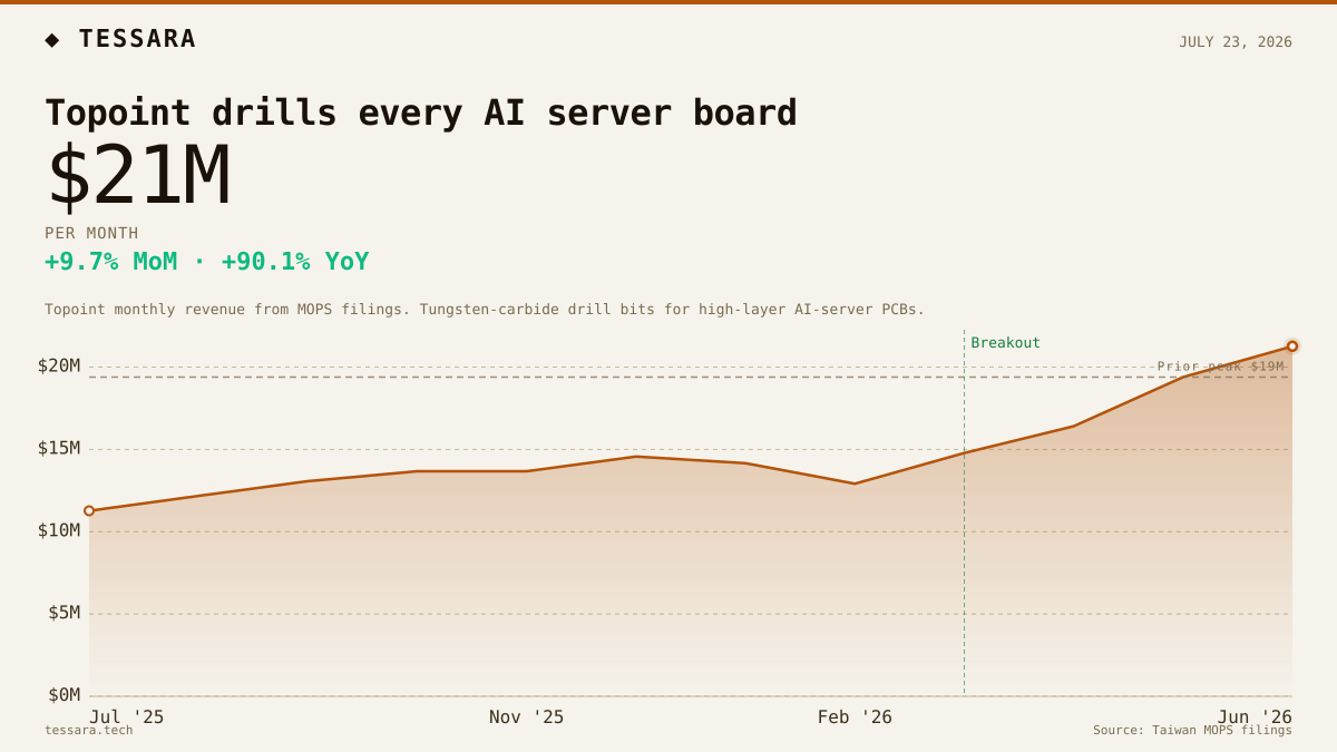 Topoint drills every AI server board