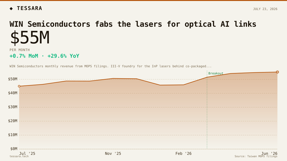 WIN Semiconductors fabs the lasers for optical AI links