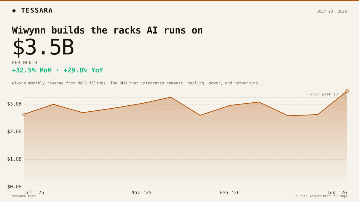 Wiwynn builds the racks AI runs on